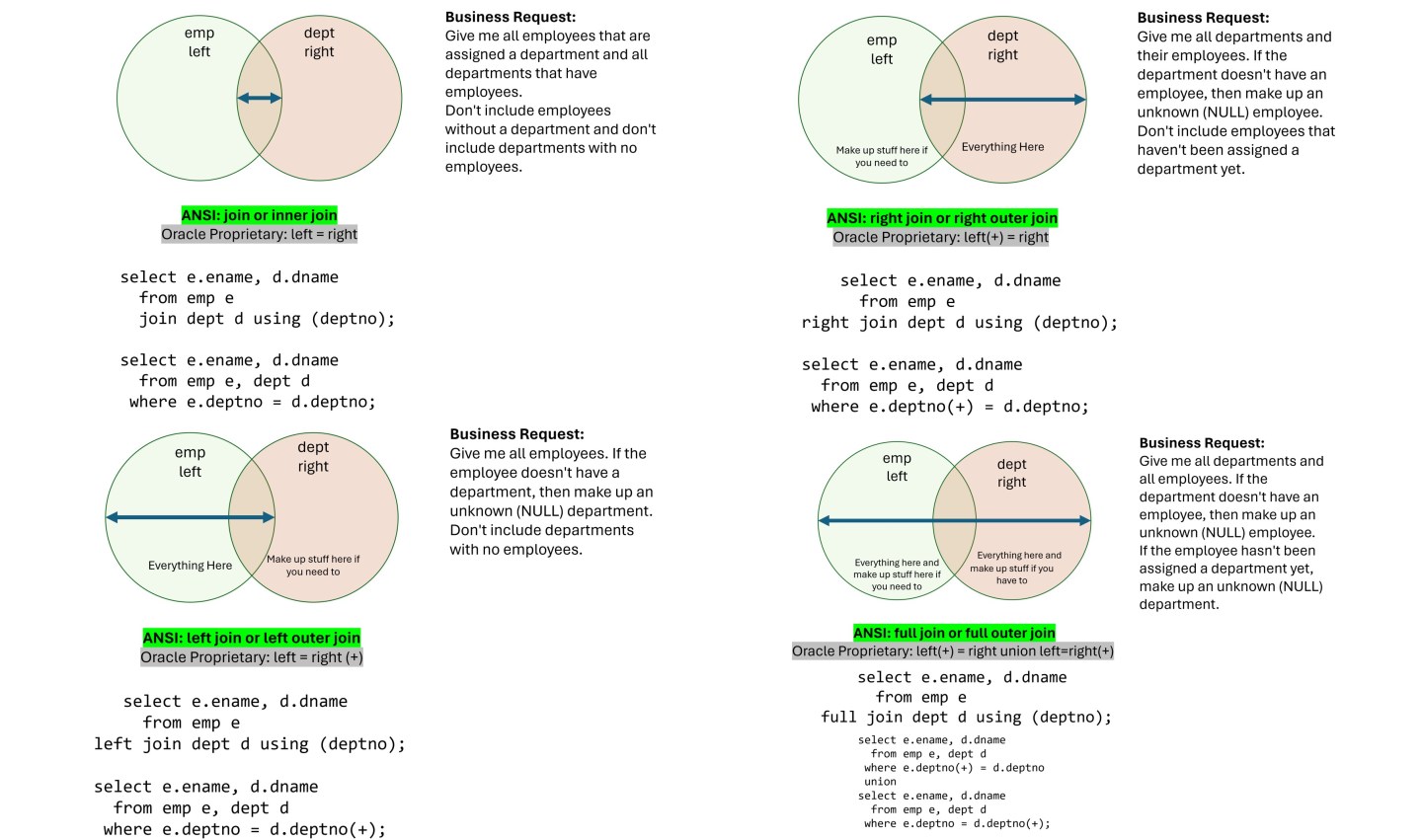 ANSI vs. Oracle Proprietary SQL | Cars and Code